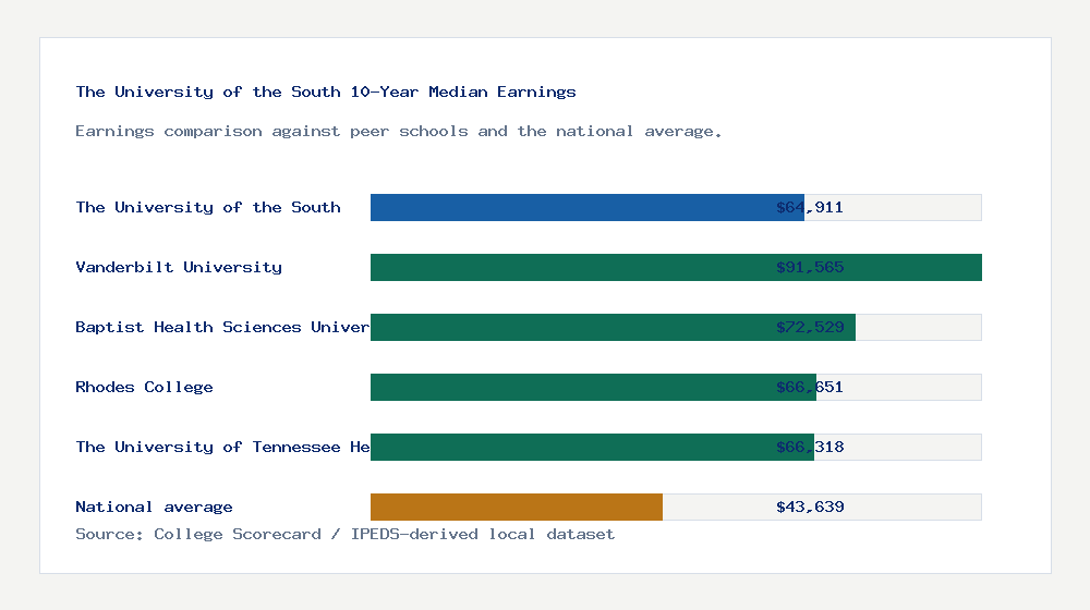 The University of the South earnings comparison bar chart - $64,911 median 10-year earnings compared with peer schools and the national average