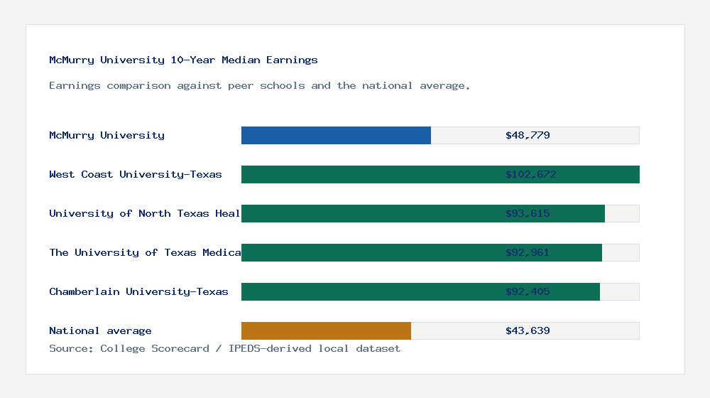 McMurry University earnings comparison bar chart - $48,779 median 10-year earnings compared with peer schools and the national average