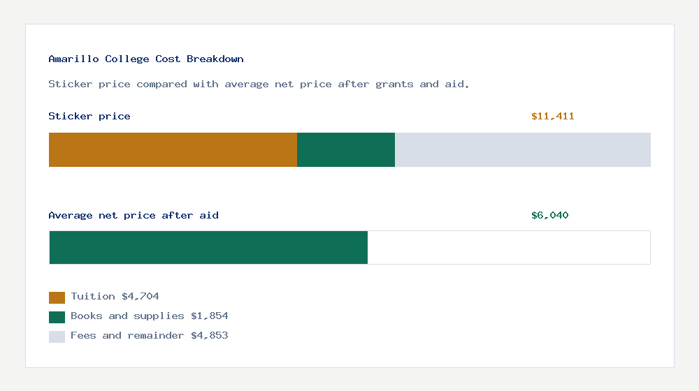 Amarillo College cost of attendance breakdown - $4,704 tuition vs $6,040 average net price after financial aid