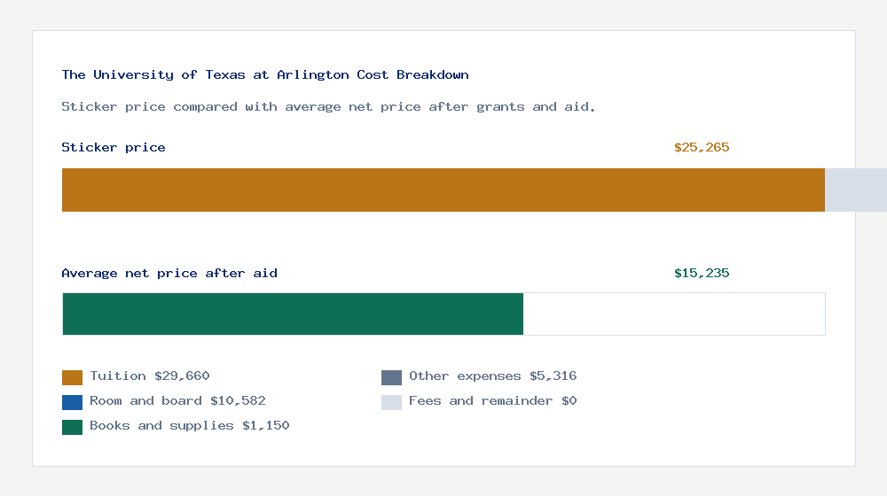 The University of Texas at Arlington cost of attendance breakdown - $29,660 tuition vs $15,235 average net price after financial aid