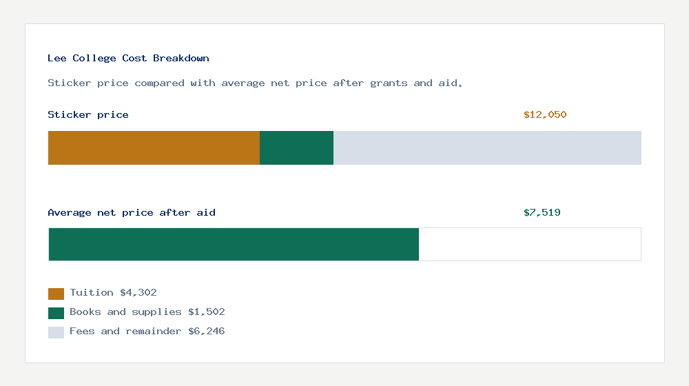 Lee College cost of attendance breakdown - $4,302 tuition vs $7,519 average net price after financial aid