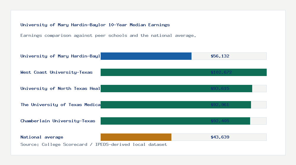 University of Mary Hardin-Baylor earnings comparison bar chart - $56,132 median 10-year earnings compared with peer schools and the national average