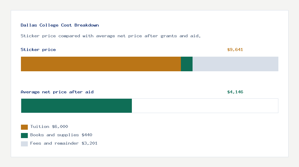 Dallas College cost of attendance breakdown - $6,000 tuition vs $4,146 average net price after financial aid