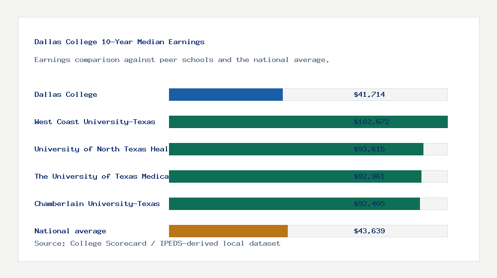 Dallas College earnings comparison bar chart - $41,714 median 10-year earnings compared with peer schools and the national average