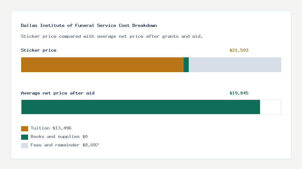 Dallas Institute of Funeral Service cost of attendance breakdown - $13,496 tuition vs $19,845 average net price after financial aid