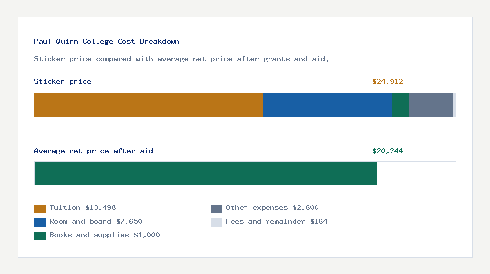 Paul Quinn College cost of attendance breakdown - $13,498 tuition vs $20,244 average net price after financial aid