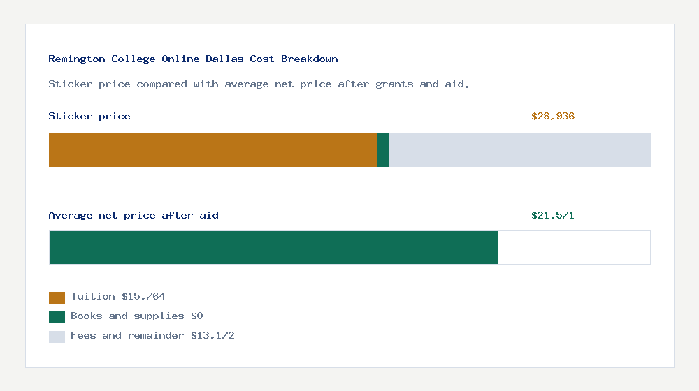 Remington College-Online Dallas cost of attendance breakdown - $15,764 tuition vs $21,571 average net price after financial aid