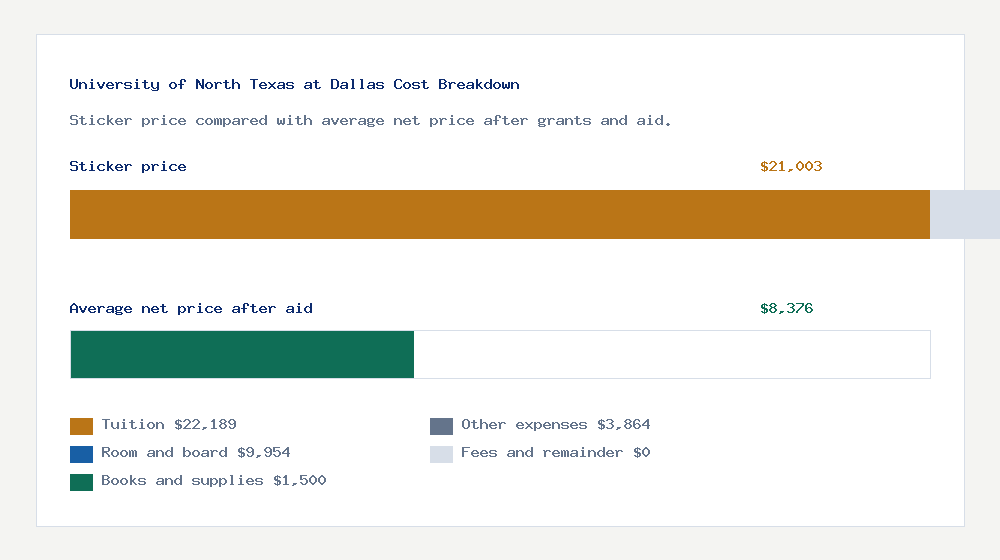 University of North Texas at Dallas cost of attendance breakdown - $22,189 tuition vs $8,376 average net price after financial aid