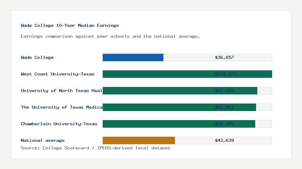 Wade College earnings comparison bar chart - $36,657 median 10-year earnings compared with peer schools and the national average
