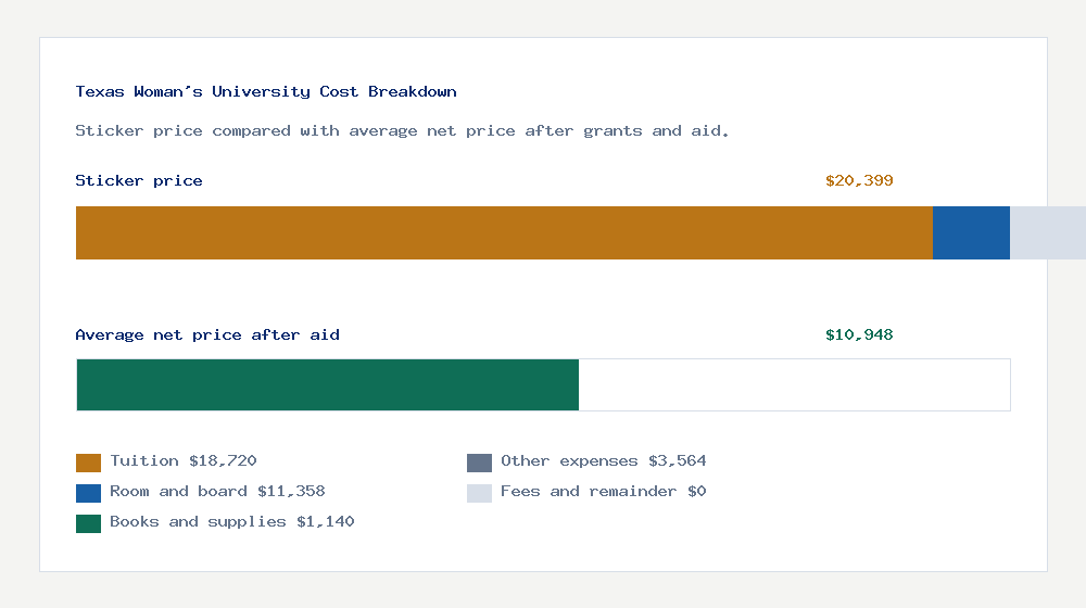 Texas Woman's University cost of attendance breakdown - $18,720 tuition vs $10,948 average net price after financial aid
