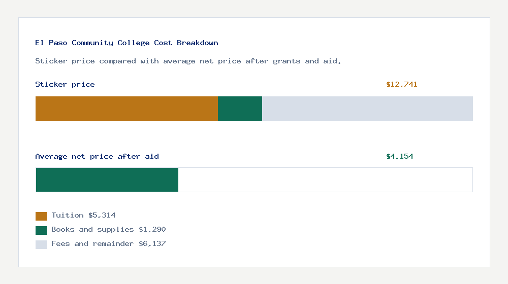 El Paso Community College cost of attendance breakdown - $5,314 tuition vs $4,154 average net price after financial aid