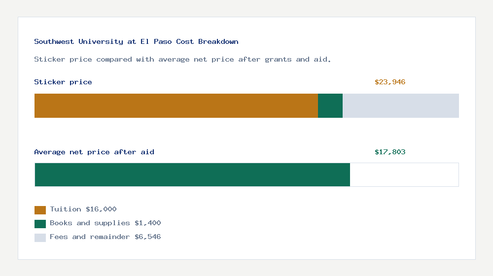 Southwest University at El Paso cost of attendance breakdown - $16,000 tuition vs $17,803 average net price after financial aid