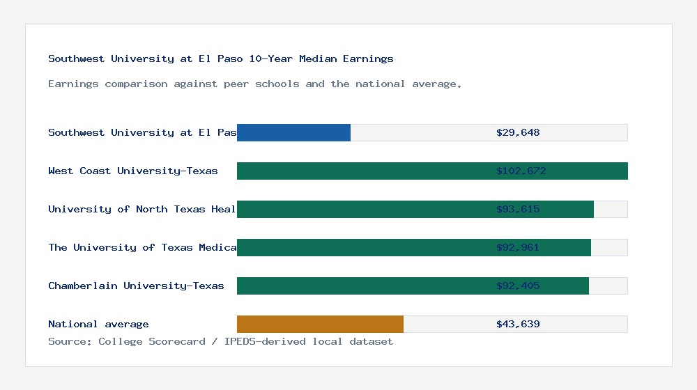 Southwest University at El Paso earnings comparison bar chart - $29,648 median 10-year earnings compared with peer schools and the national average