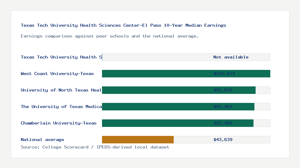 Texas Tech University Health Sciences Center-El Paso earnings comparison bar chart - Not available median 10-year earnings compared with peer schools and the national average