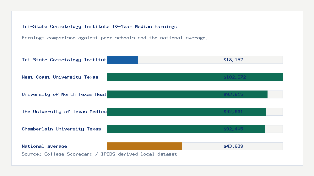 Tri-State Cosmetology Institute earnings comparison bar chart - $18,157 median 10-year earnings compared with peer schools and the national average
