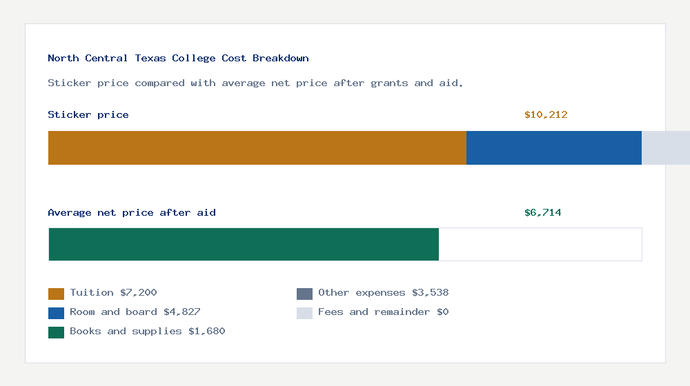 North Central Texas College cost of attendance breakdown - $7,200 tuition vs $6,714 average net price after financial aid