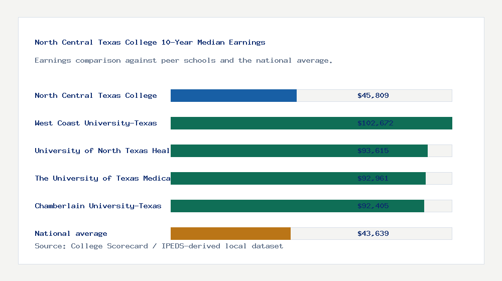 North Central Texas College earnings comparison bar chart - $45,809 median 10-year earnings compared with peer schools and the national average