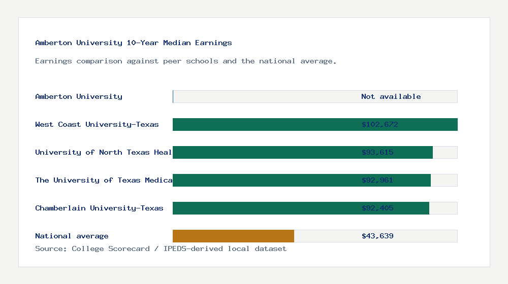 Amberton University earnings comparison bar chart - Not available median 10-year earnings compared with peer schools and the national average