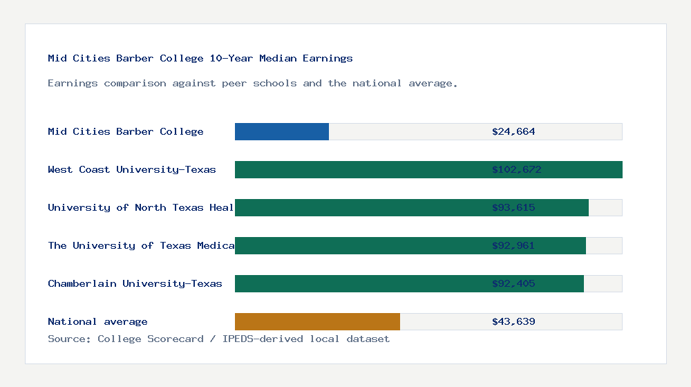 Mid Cities Barber College earnings comparison bar chart - $24,664 median 10-year earnings compared with peer schools and the national average