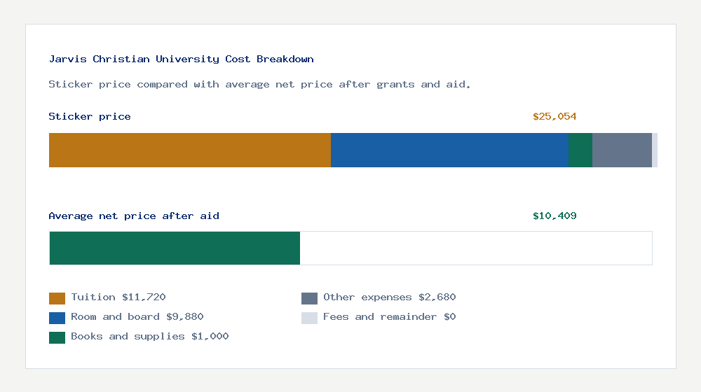 Jarvis Christian University cost of attendance breakdown - $11,720 tuition vs $10,409 average net price after financial aid