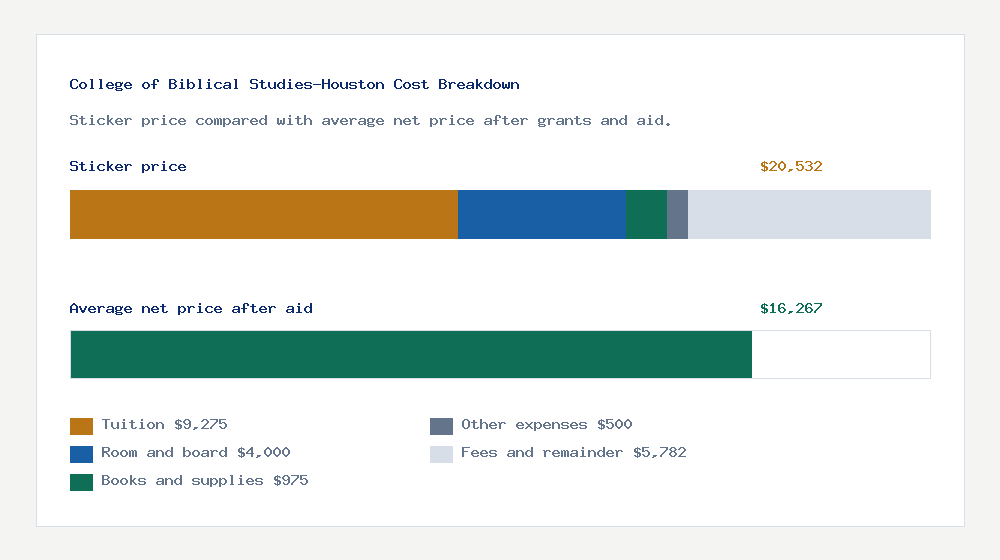 College of Biblical Studies-Houston cost of attendance breakdown - $9,275 tuition vs $16,267 average net price after financial aid