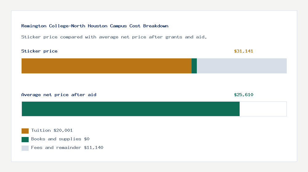Remington College-North Houston Campus cost of attendance breakdown - $20,001 tuition vs $25,610 average net price after financial aid