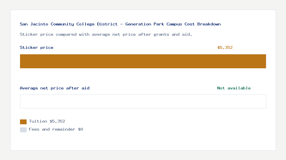 San Jacinto Community College District - Generation Park Campus cost of attendance breakdown - $5,352 tuition vs Not available average net price after financial aid