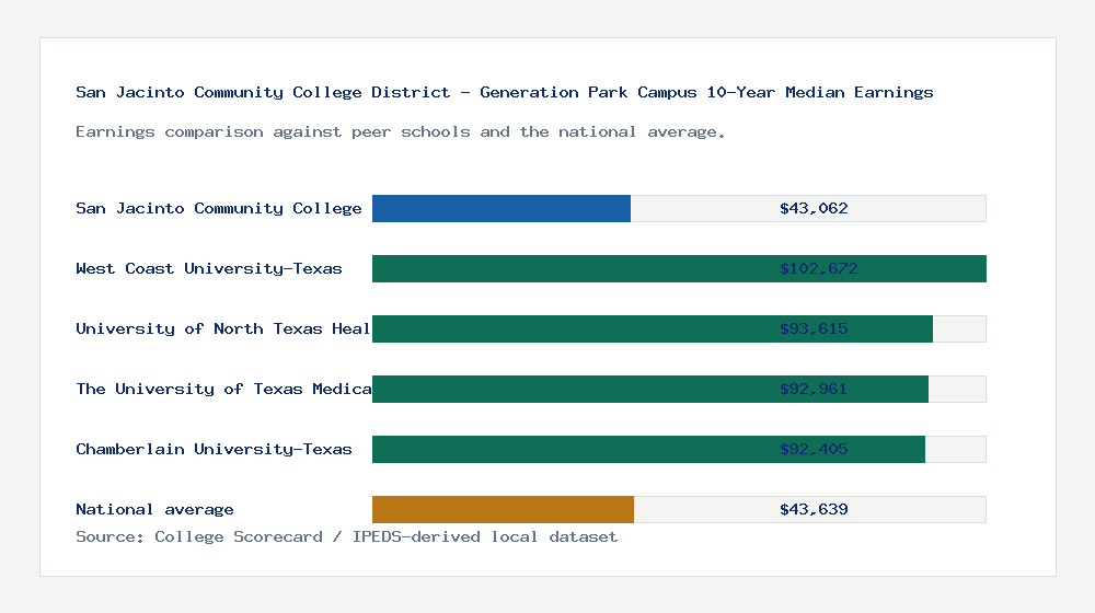 San Jacinto Community College District - Generation Park Campus earnings comparison bar chart - $43,062 median 10-year earnings compared with peer schools and the national average