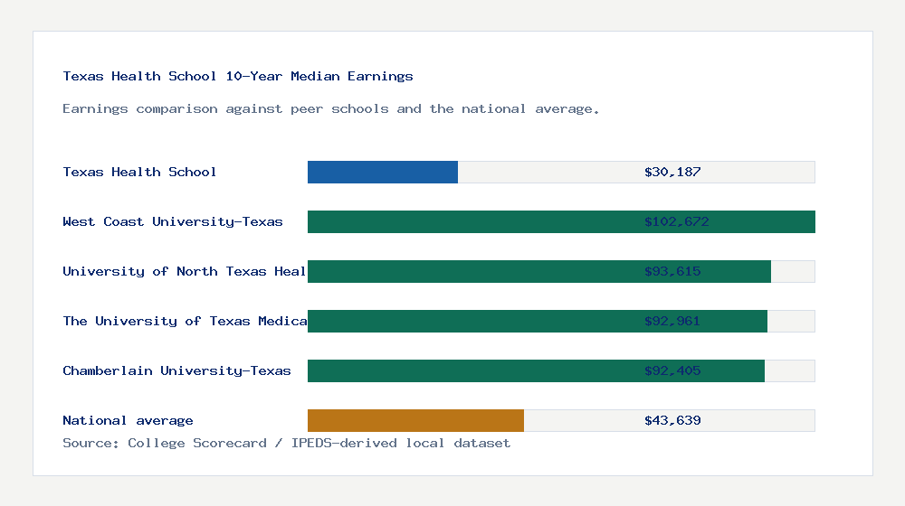 Texas Health School earnings comparison bar chart - $30,187 median 10-year earnings compared with peer schools and the national average