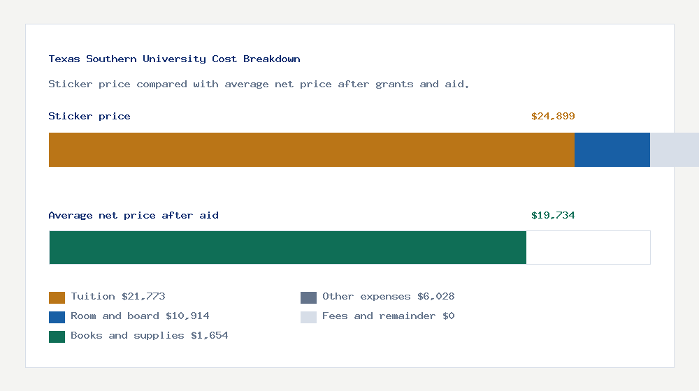 Texas Southern University cost of attendance breakdown - $21,773 tuition vs $19,734 average net price after financial aid