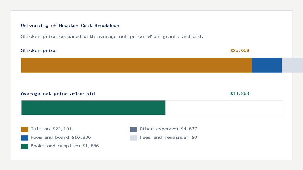 University of Houston cost of attendance breakdown - $22,191 tuition vs $13,853 average net price after financial aid