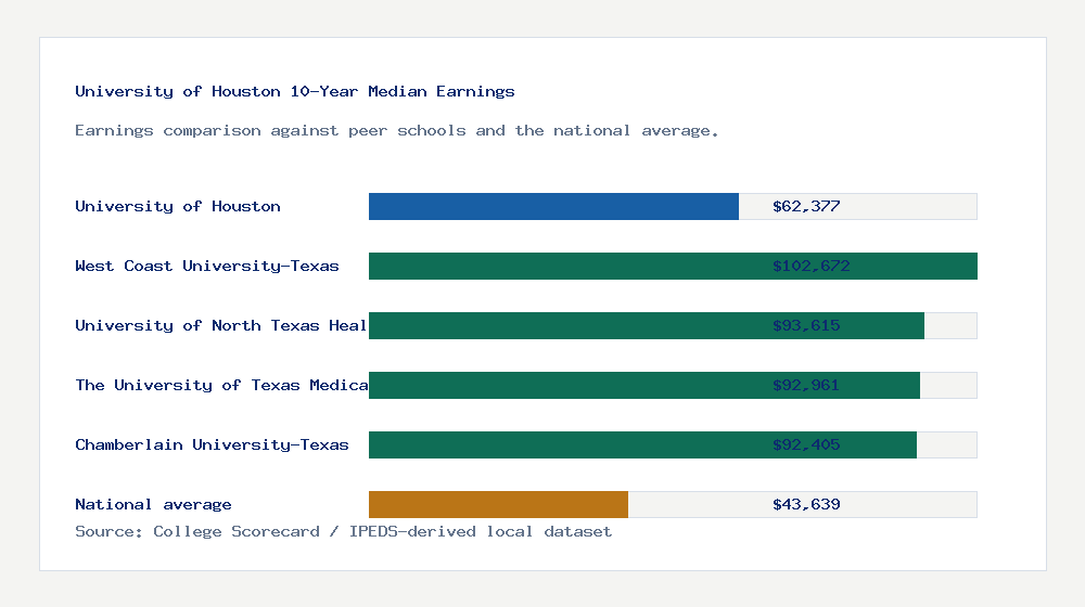 University of Houston earnings comparison bar chart - $62,377 median 10-year earnings compared with peer schools and the national average