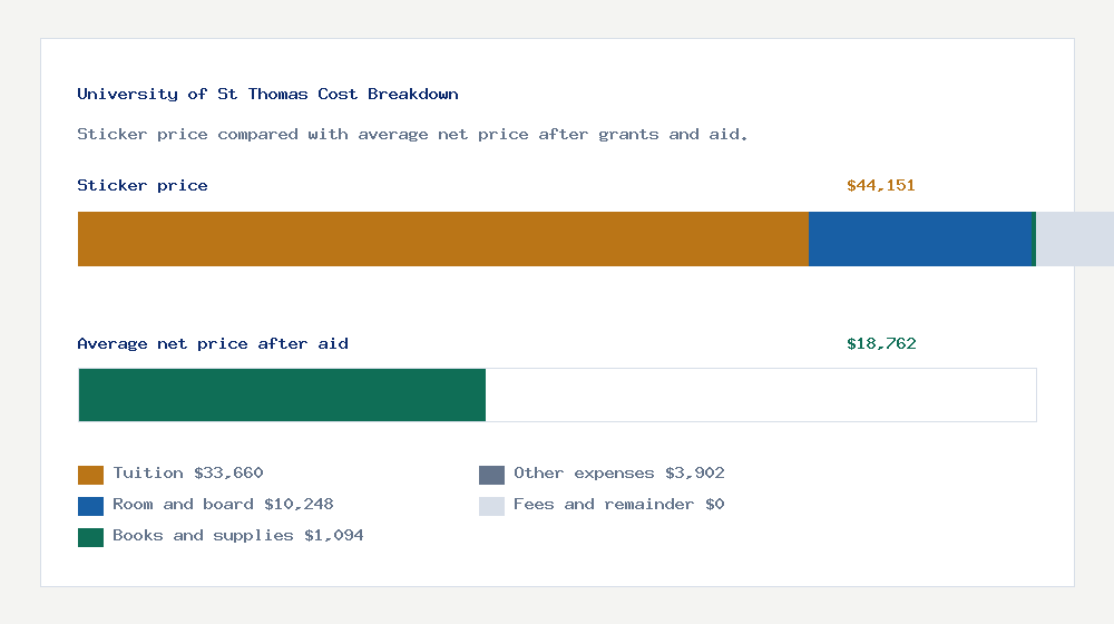 University of St Thomas cost of attendance breakdown - $33,660 tuition vs $18,762 average net price after financial aid
