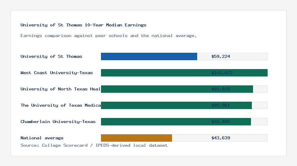 University of St Thomas earnings comparison bar chart - $59,224 median 10-year earnings compared with peer schools and the national average
