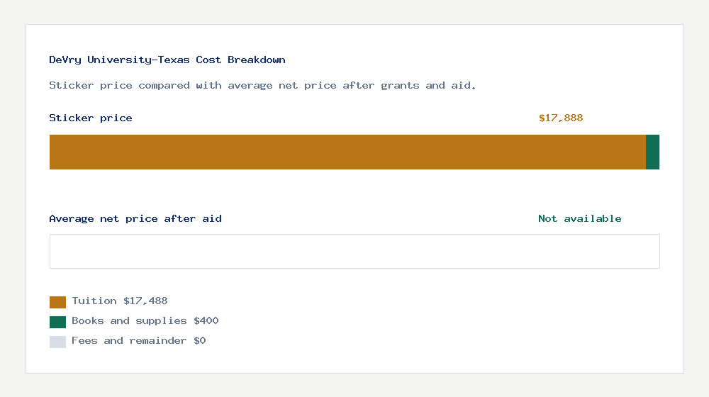 DeVry University-Texas cost of attendance breakdown - $17,488 tuition vs Not available average net price after financial aid