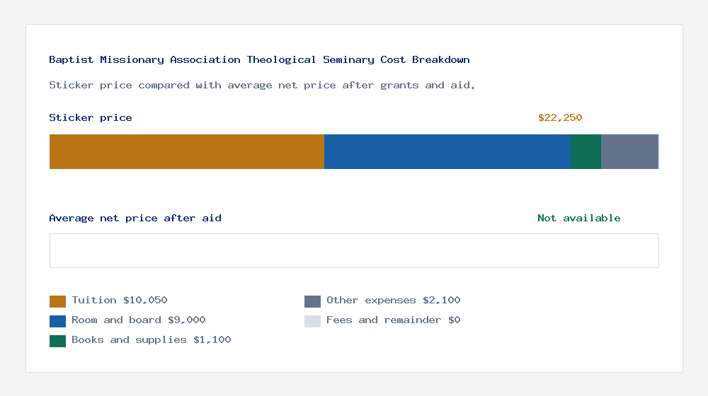 Baptist Missionary Association Theological Seminary cost of attendance breakdown - $10,050 tuition vs Not available average net price after financial aid