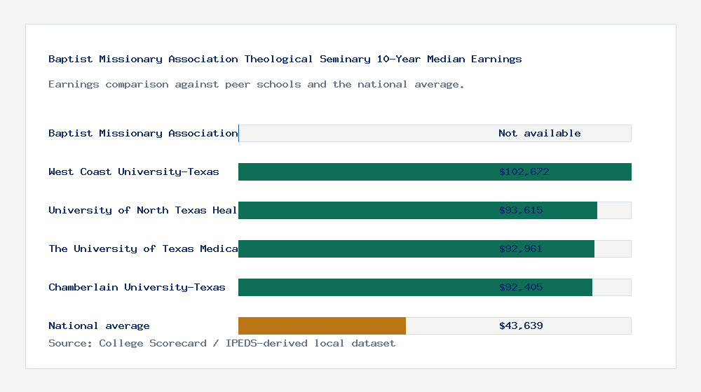 Baptist Missionary Association Theological Seminary earnings comparison bar chart - Not available median 10-year earnings compared with peer schools and the national average