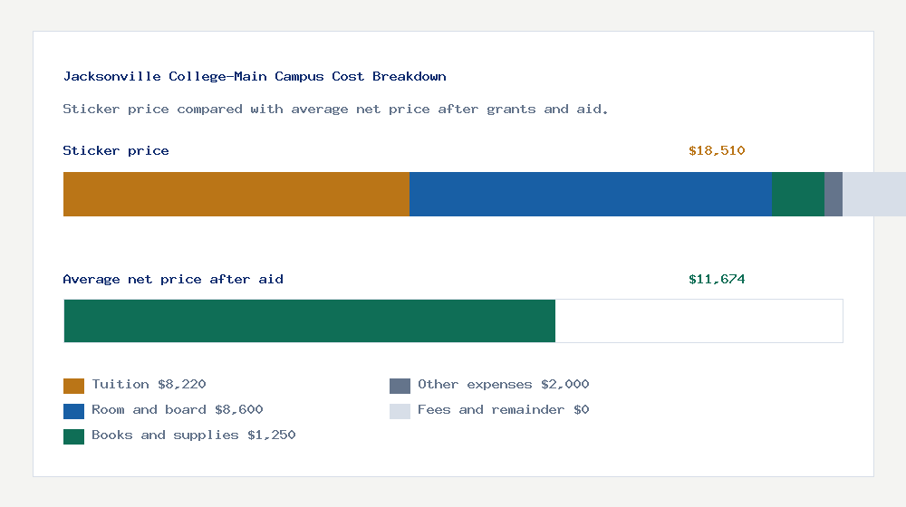 Jacksonville College-Main Campus cost of attendance breakdown - $8,220 tuition vs $11,674 average net price after financial aid