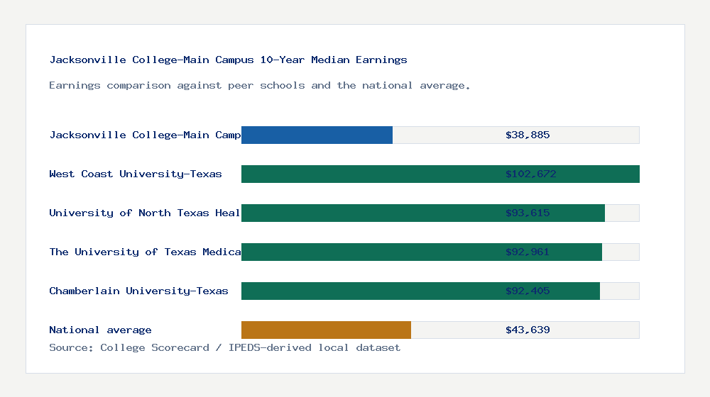 Jacksonville College-Main Campus earnings comparison bar chart - $38,885 median 10-year earnings compared with peer schools and the national average