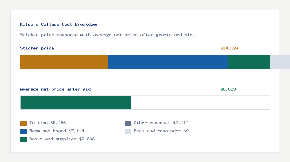 Kilgore College cost of attendance breakdown - $5,256 tuition vs $6,629 average net price after financial aid