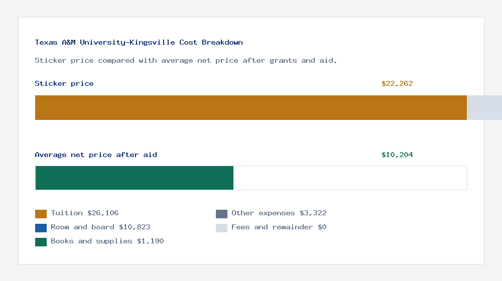 Texas A&M University-Kingsville cost of attendance breakdown - $26,106 tuition vs $10,204 average net price after financial aid