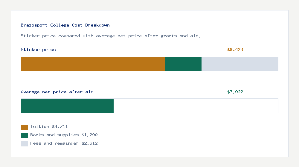 Brazosport College cost of attendance breakdown - $4,711 tuition vs $3,022 average net price after financial aid