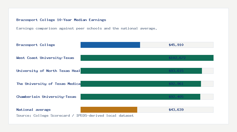 Brazosport College earnings comparison bar chart - $45,910 median 10-year earnings compared with peer schools and the national average
