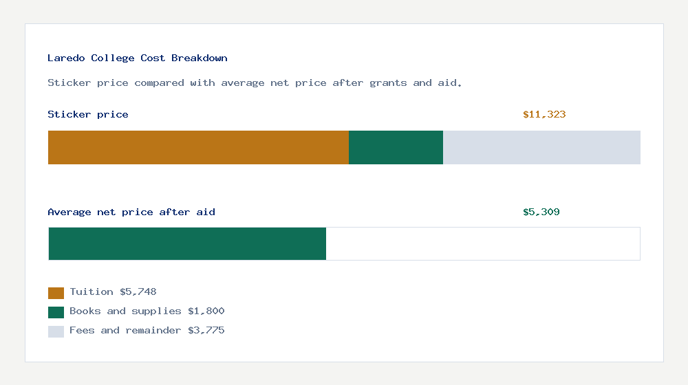 Laredo College cost of attendance breakdown - $5,748 tuition vs $5,309 average net price after financial aid