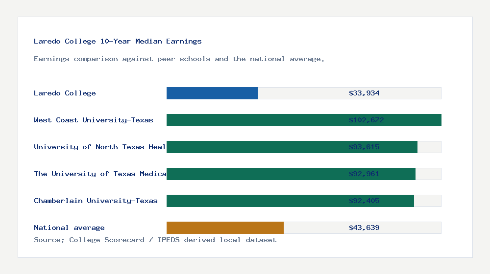 Laredo College earnings comparison bar chart - $33,934 median 10-year earnings compared with peer schools and the national average