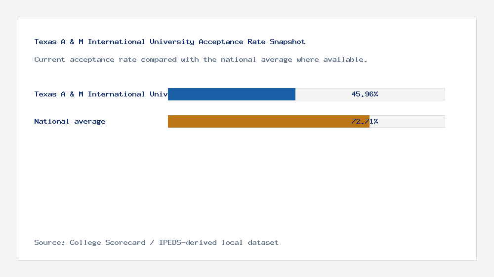 Texas A & M International University acceptance rate chart showing 45.96% acceptance rate compared with the national average