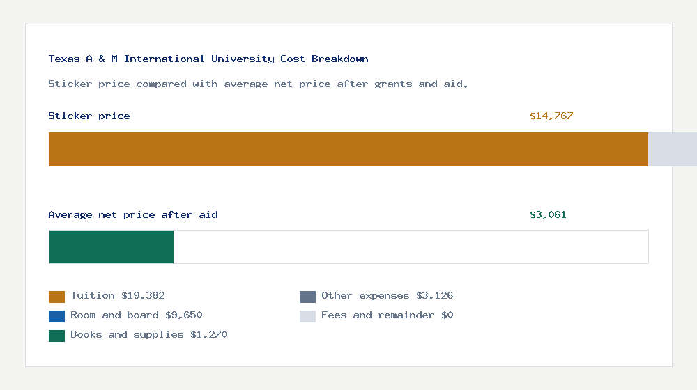Texas A & M International University cost of attendance breakdown - $19,382 tuition vs $3,061 average net price after financial aid