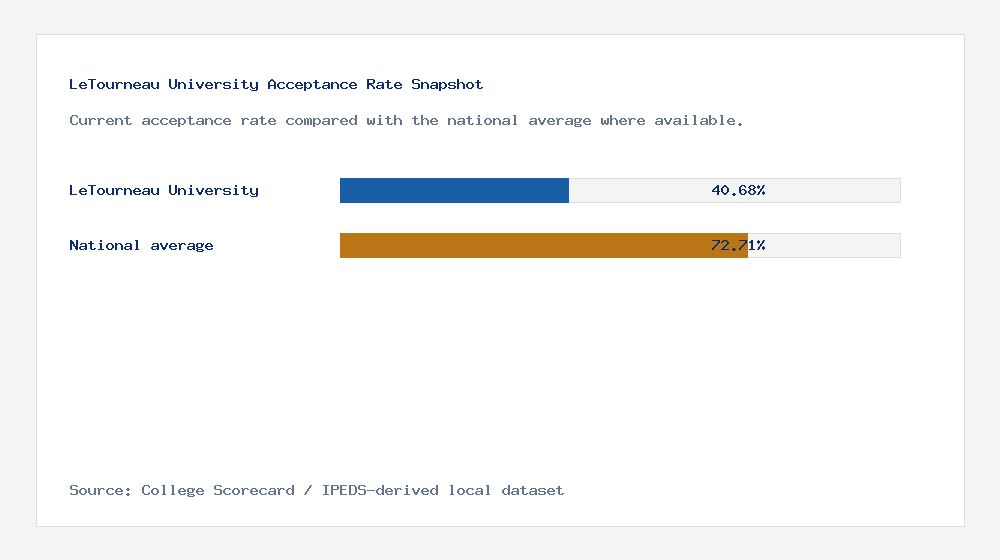 LeTourneau University acceptance rate chart showing 40.68% acceptance rate compared with the national average
