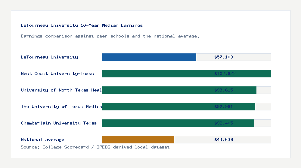 LeTourneau University earnings comparison bar chart - $57,103 median 10-year earnings compared with peer schools and the national average