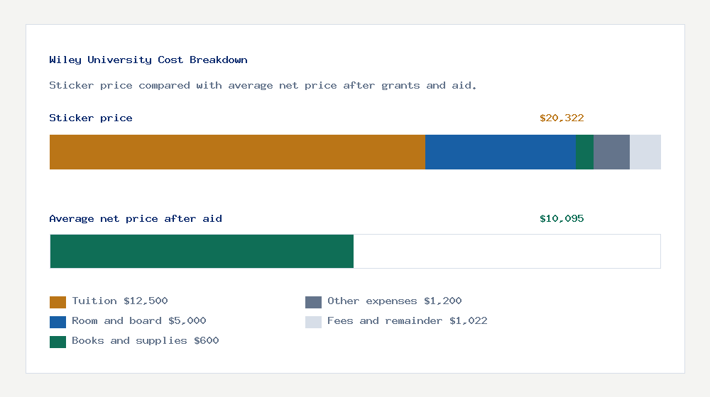 Wiley University cost of attendance breakdown - $12,500 tuition vs $10,095 average net price after financial aid